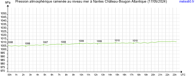 pression atmospherique