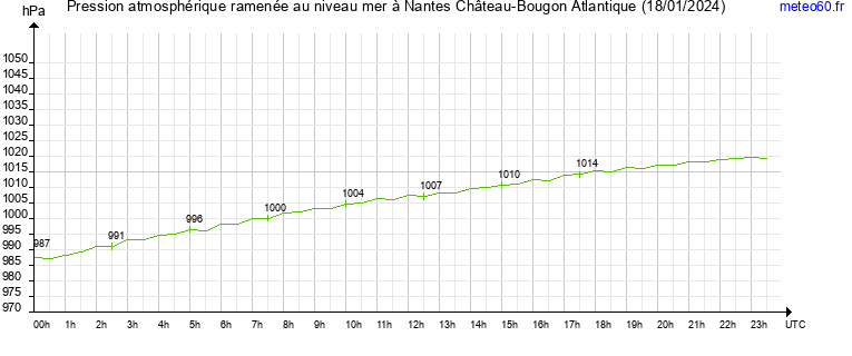 pression atmospherique