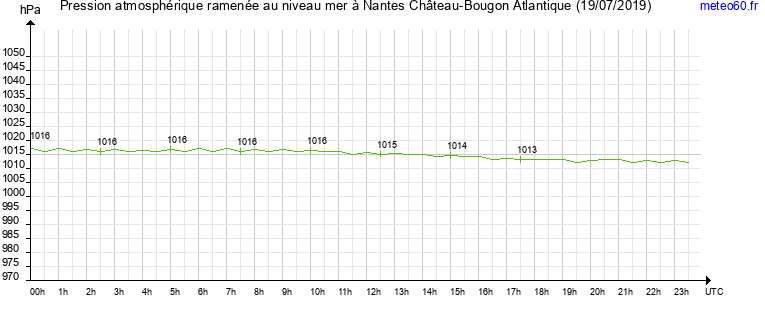 pression atmospherique