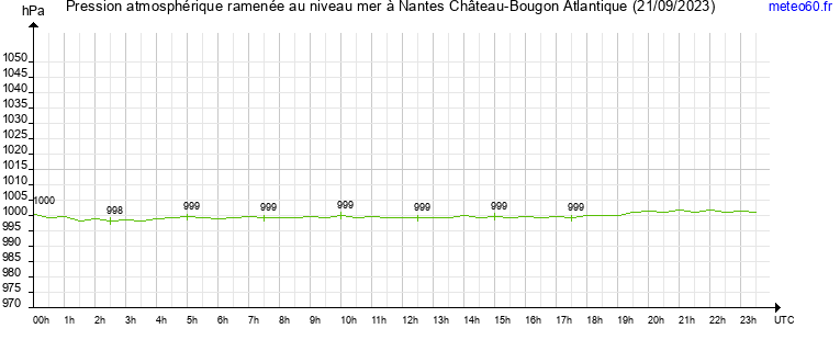 pression atmospherique