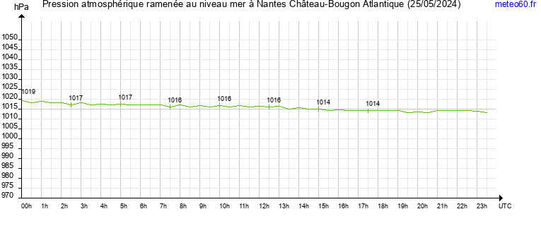 pression atmospherique