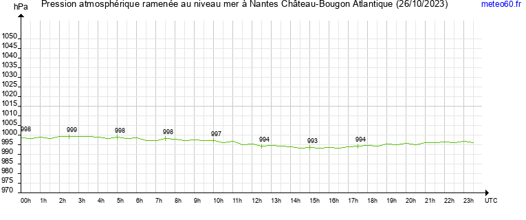 pression atmospherique