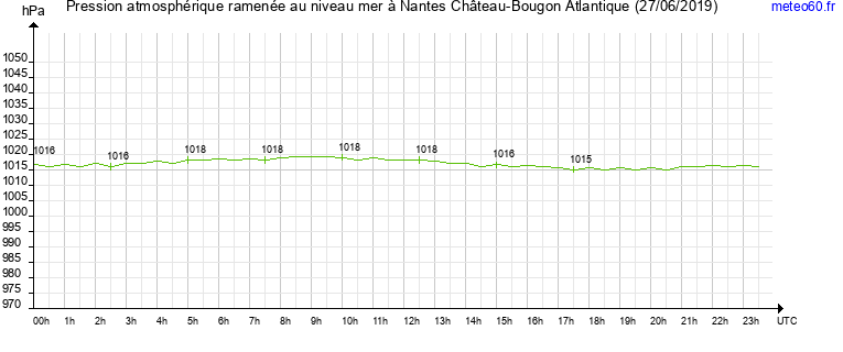 pression atmospherique