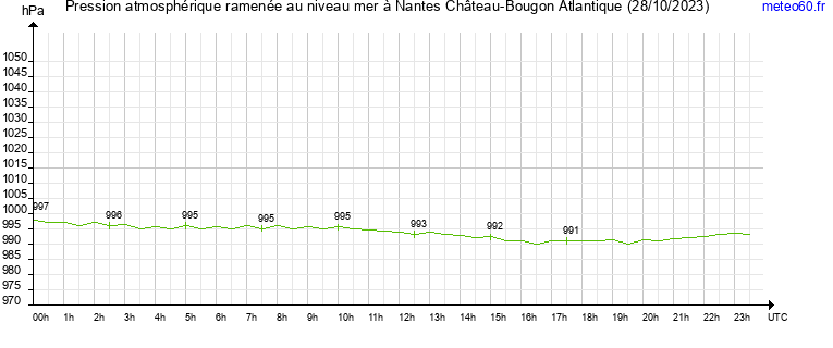 pression atmospherique