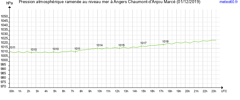 pression atmospherique