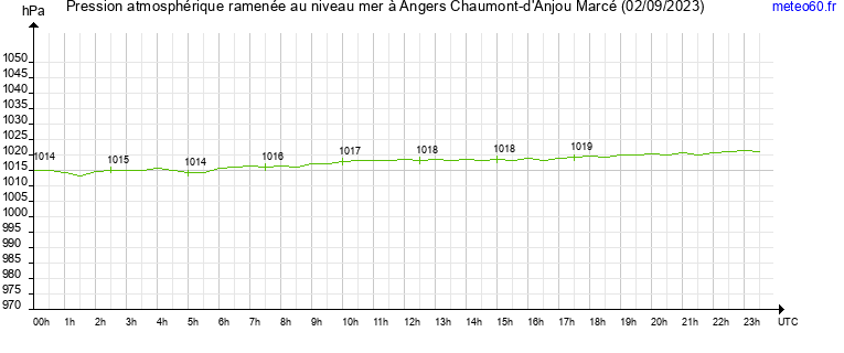 pression atmospherique