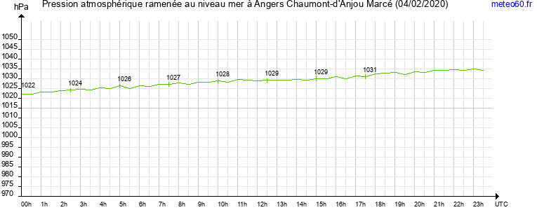 pression atmospherique