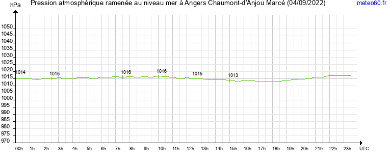 pression atmospherique