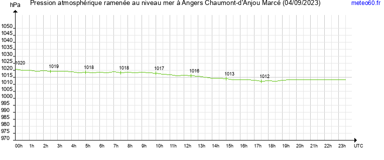 pression atmospherique