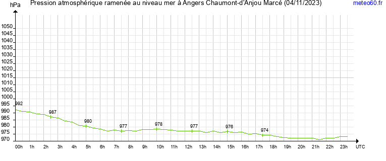 pression atmospherique