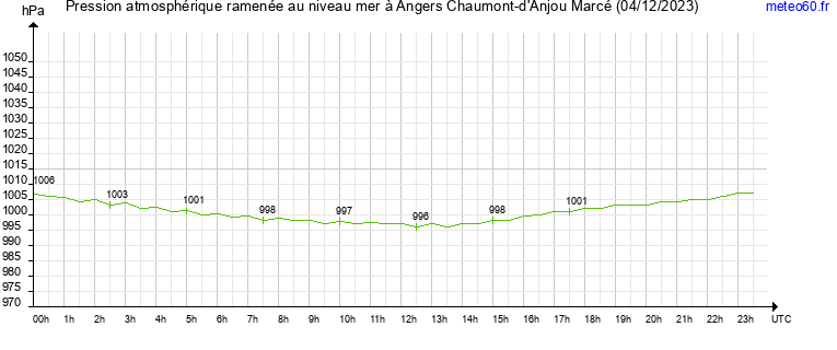 pression atmospherique