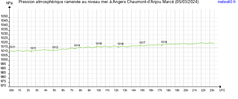 pression atmospherique