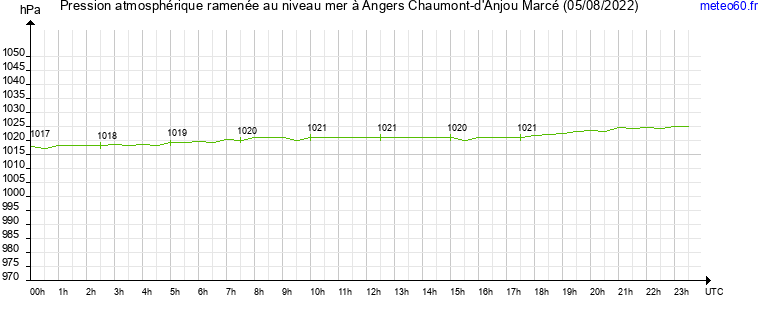 pression atmospherique