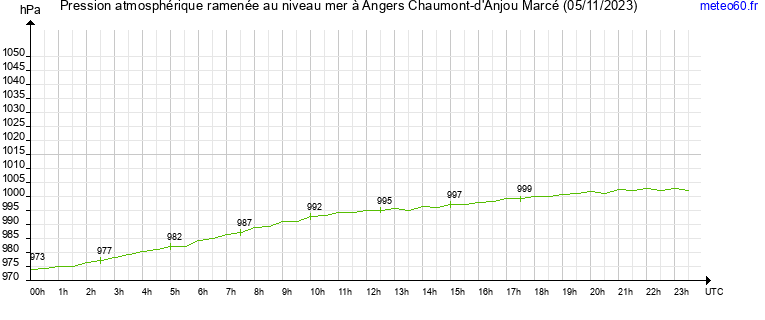 pression atmospherique