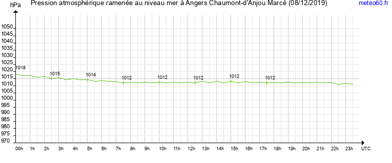 pression atmospherique