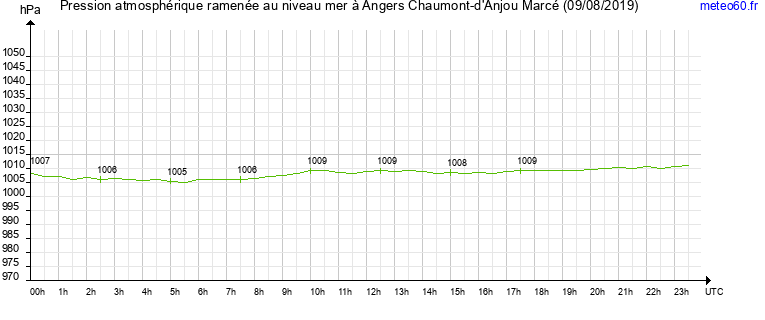 pression atmospherique