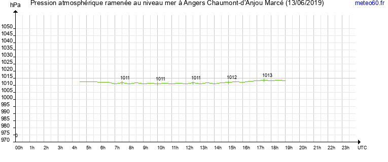 pression atmospherique