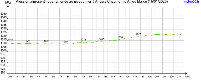 pression atmospherique