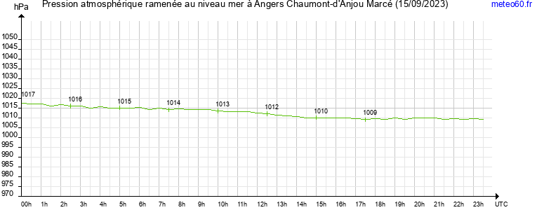 pression atmospherique