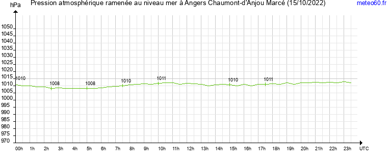 pression atmospherique