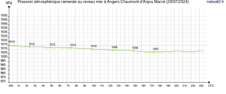 pression atmospherique