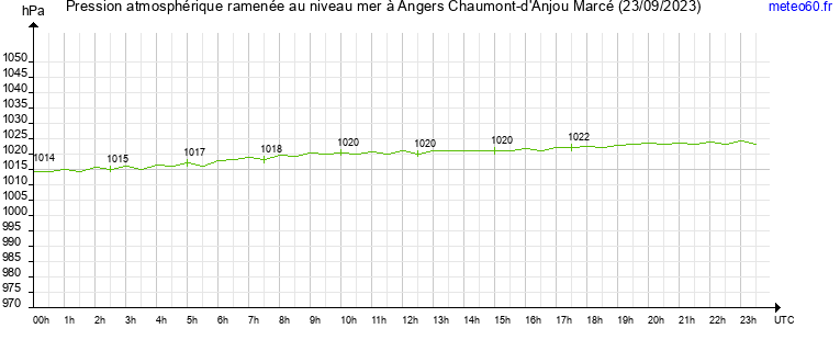 pression atmospherique