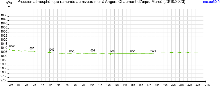 pression atmospherique