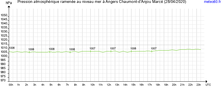 pression atmospherique