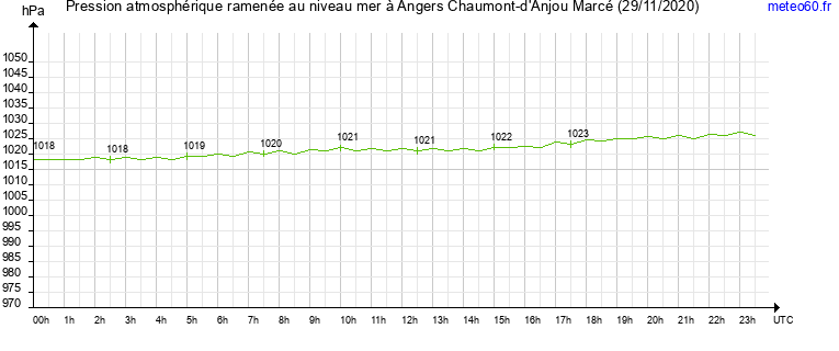 pression atmospherique