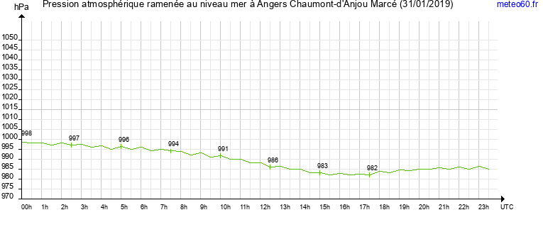 pression atmospherique