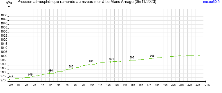 pression atmospherique