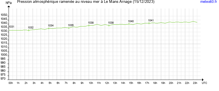 pression atmospherique