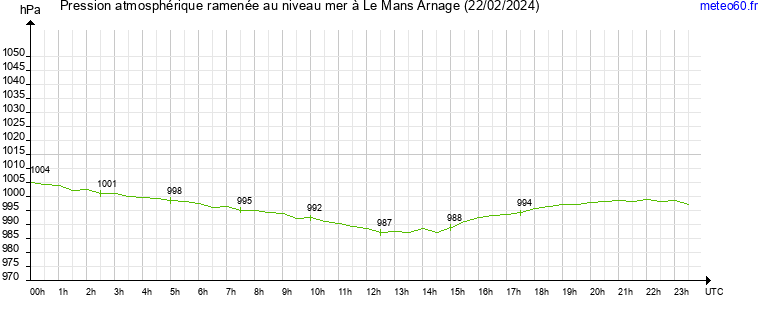 pression atmospherique