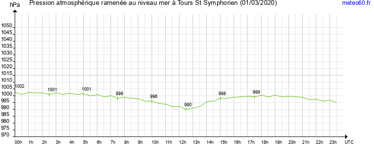 pression atmospherique