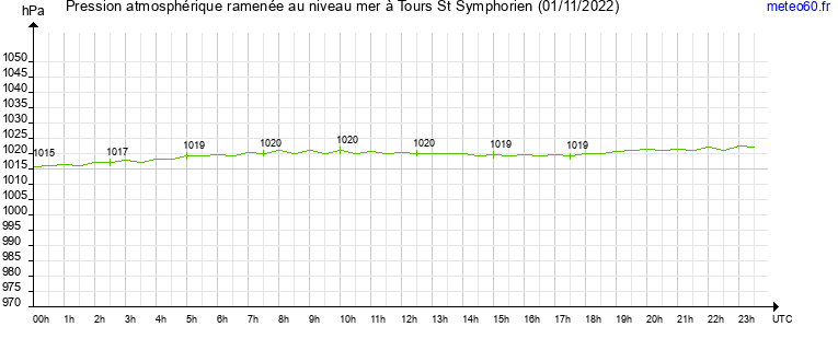 pression atmospherique