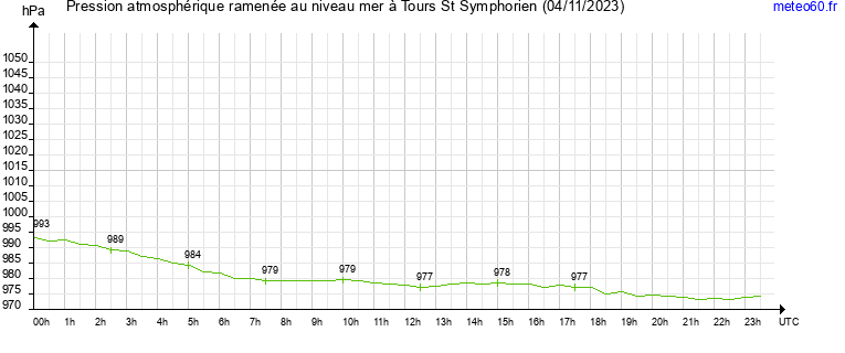 pression atmospherique