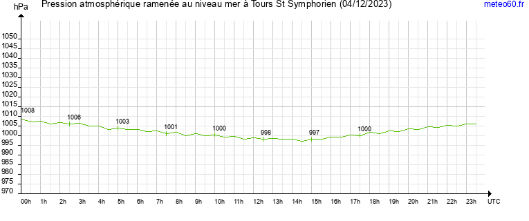 pression atmospherique