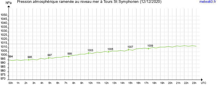 pression atmospherique