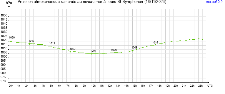 pression atmospherique