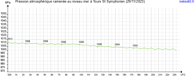 pression atmospherique