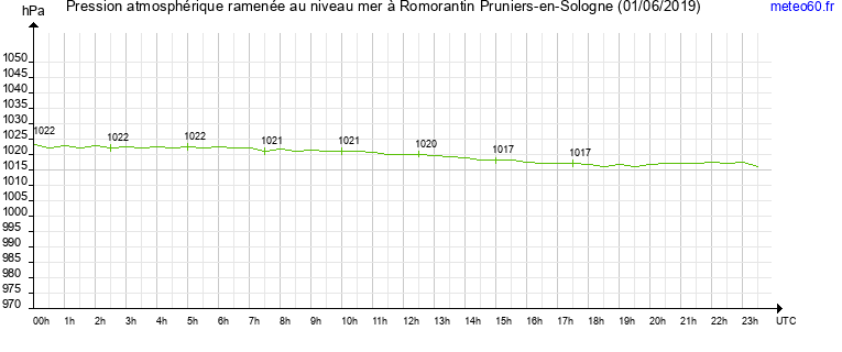 pression atmospherique