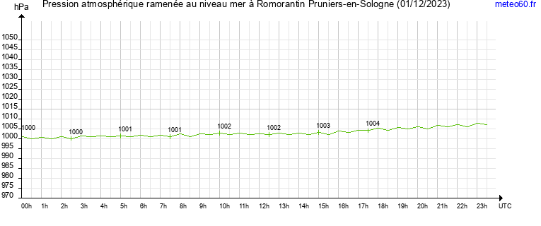 pression atmospherique