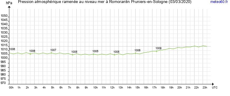 pression atmospherique