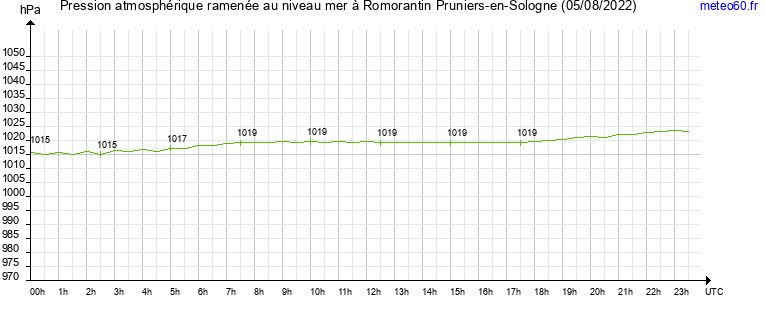 pression atmospherique