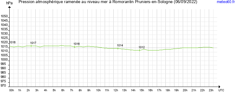 pression atmospherique