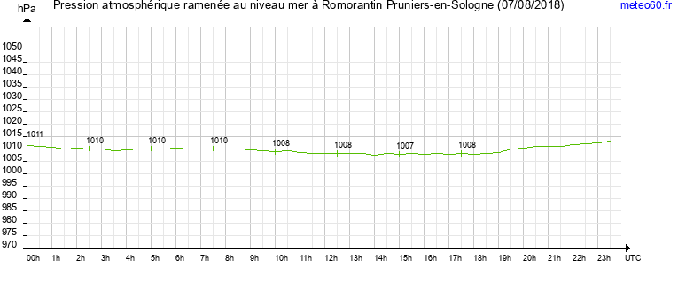 pression atmospherique