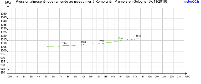 pression atmospherique