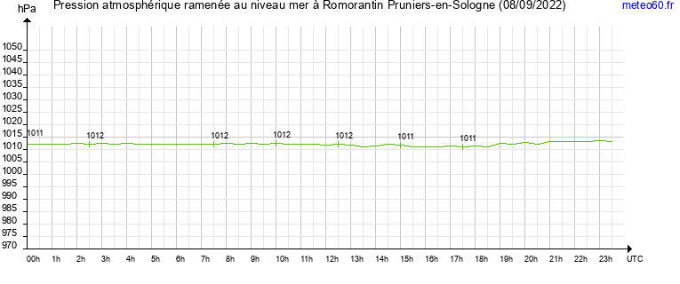 pression atmospherique