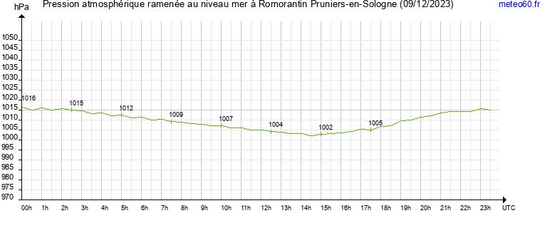 pression atmospherique