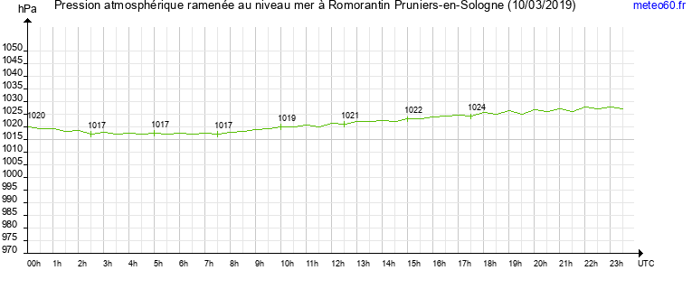 pression atmospherique